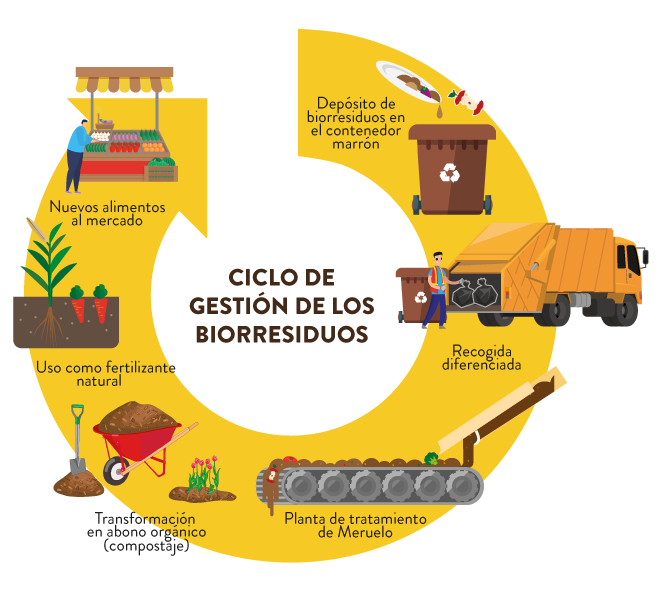 Reciclaje de residuos de alimentos